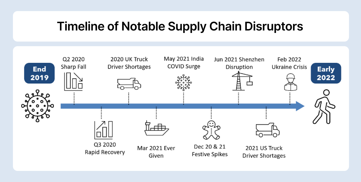 Supply Chains Are Suffering from “Long COVID”. Here’s Why and What to Expect Next